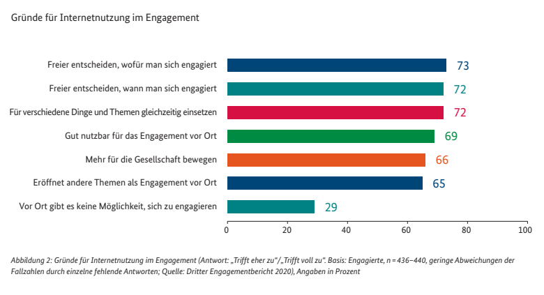 Gründe für digitales Engagement. Quelle: Dritter Engagementbericht der Bundesregierung