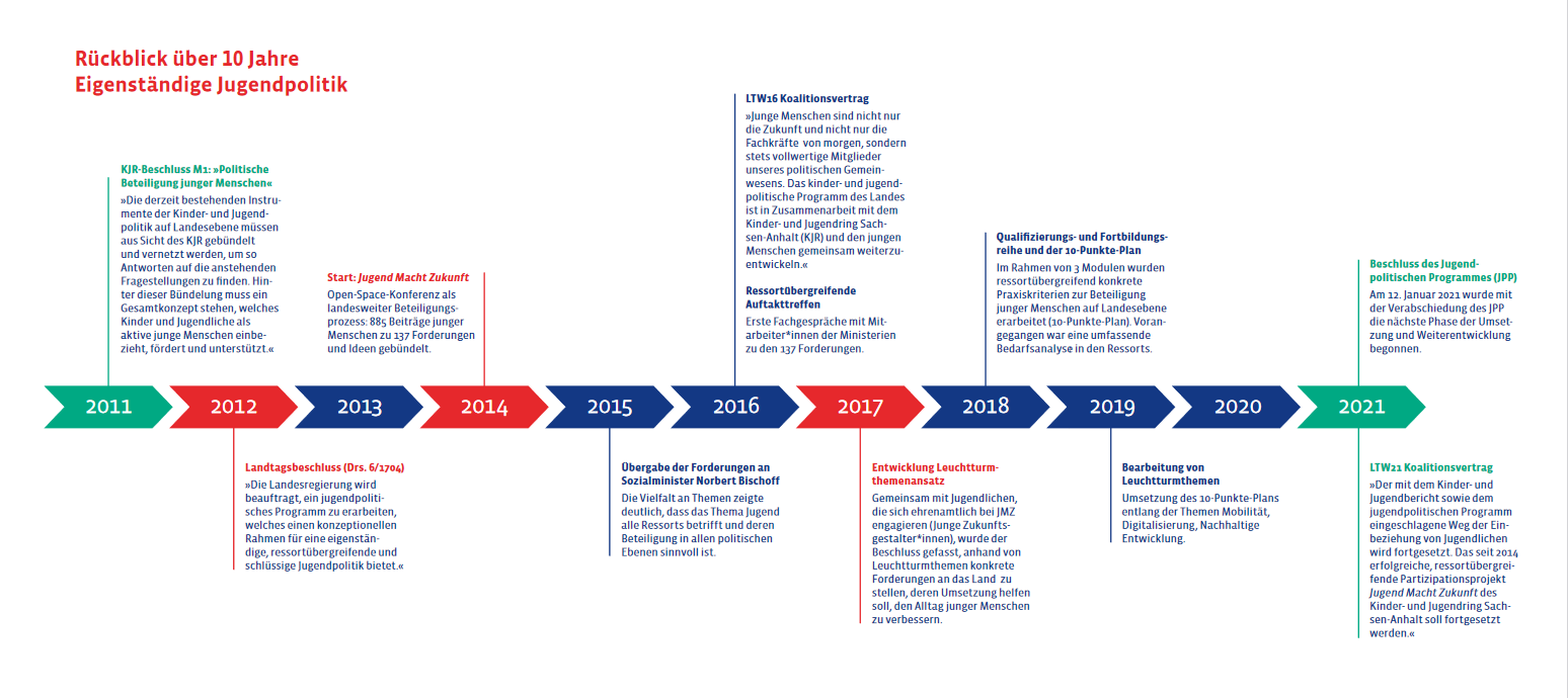 Entwicklung Eigenständige Jugendpolitik in Sachsen-Anhalt - Ein Zeitstrahl